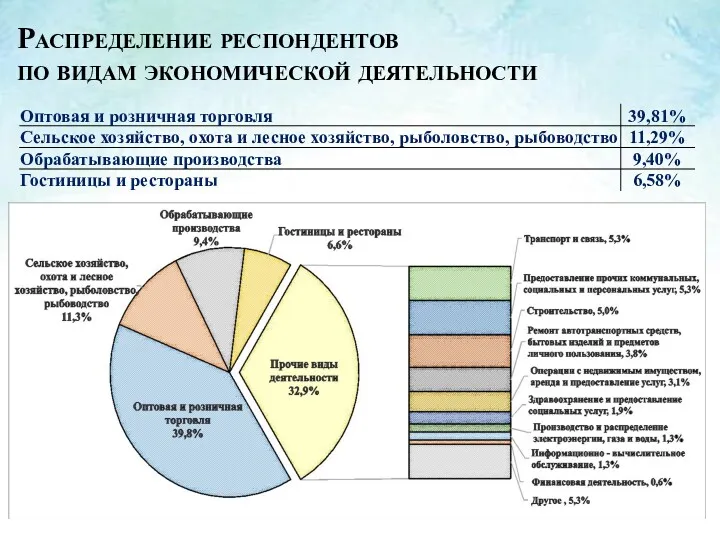 Распределение респондентов по видам экономической деятельности