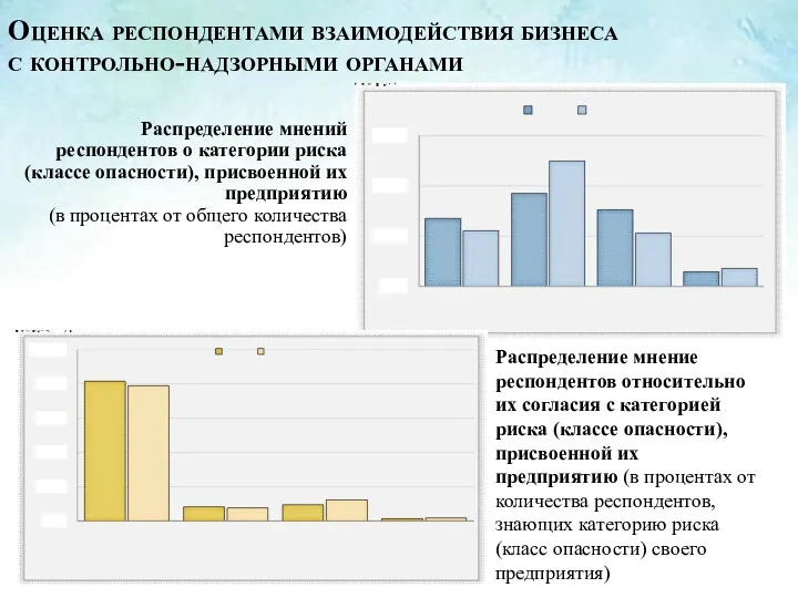 Распределение мнений респондентов о категории риска (классе опасности), присвоенной их