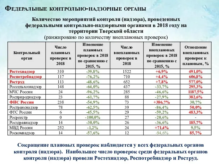 Федеральные контрольно-надзорные органы Количество мероприятий контроля (надзора), проведенных федеральными контрольно-надзорными