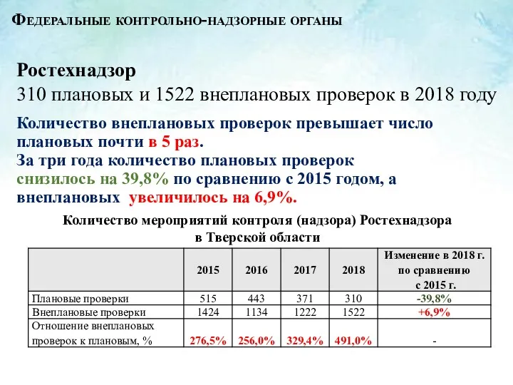 Ростехнадзор 310 плановых и 1522 внеплановых проверок в 2018 году