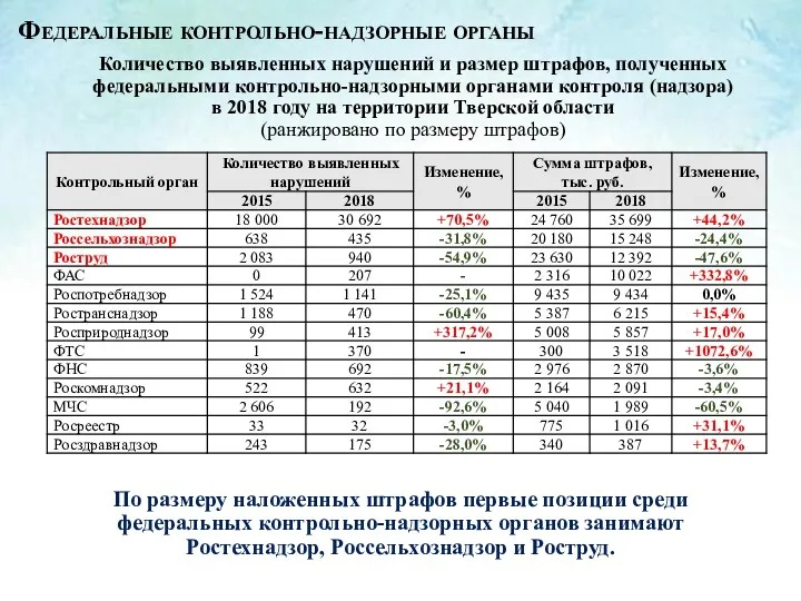 Количество выявленных нарушений и размер штрафов, полученных федеральными контрольно-надзорными органами