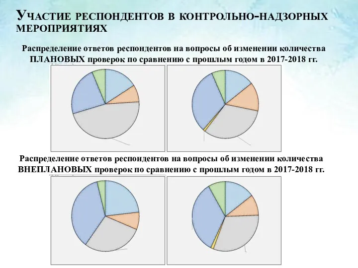 Участие респондентов в контрольно-надзорных мероприятиях Распределение ответов респондентов на вопросы