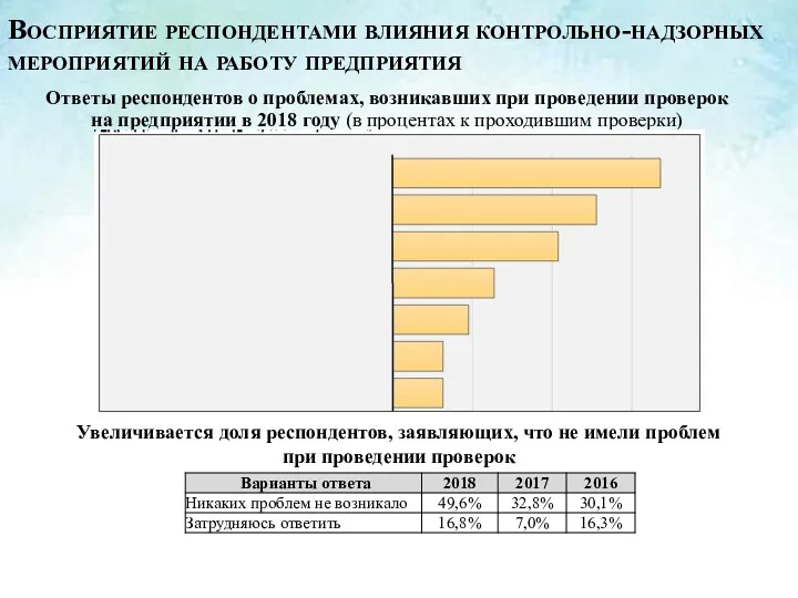 Ответы респондентов о проблемах, возникавших при проведении проверок на предприятии