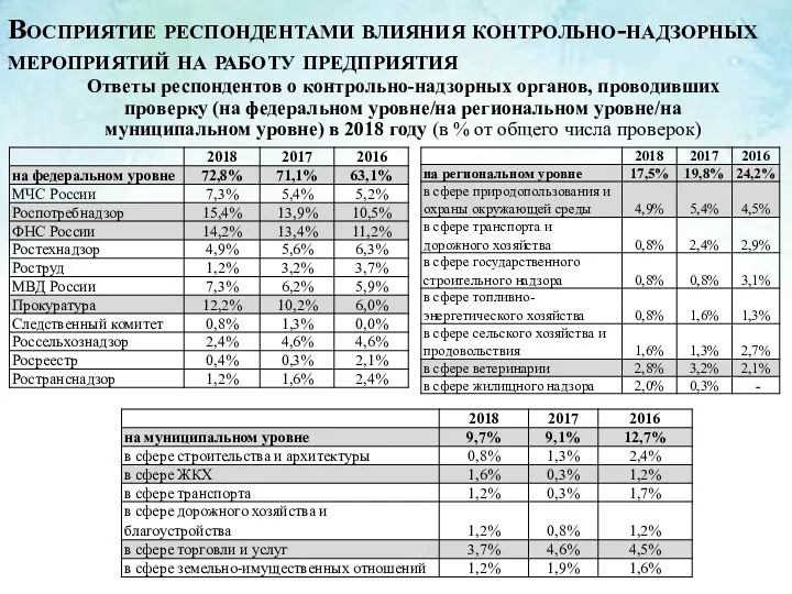 Ответы респондентов о контрольно-надзорных органов, проводивших проверку (на федеральном уровне/на