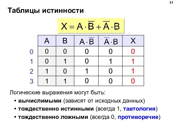 Таблицы истинности Логические выражения могут быть: вычислимыми (зависят от исходных