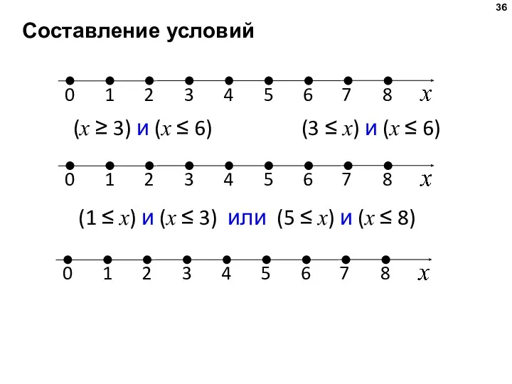 Составление условий (x ≥ 3) и (x ≤ 6) (3