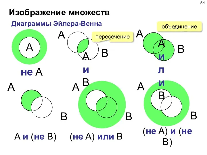 Изображение множеств Диаграммы Эйлера-Венна A и B A или B