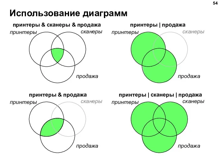 Использование диаграмм принтеры сканеры продажа принтеры & сканеры & продажа