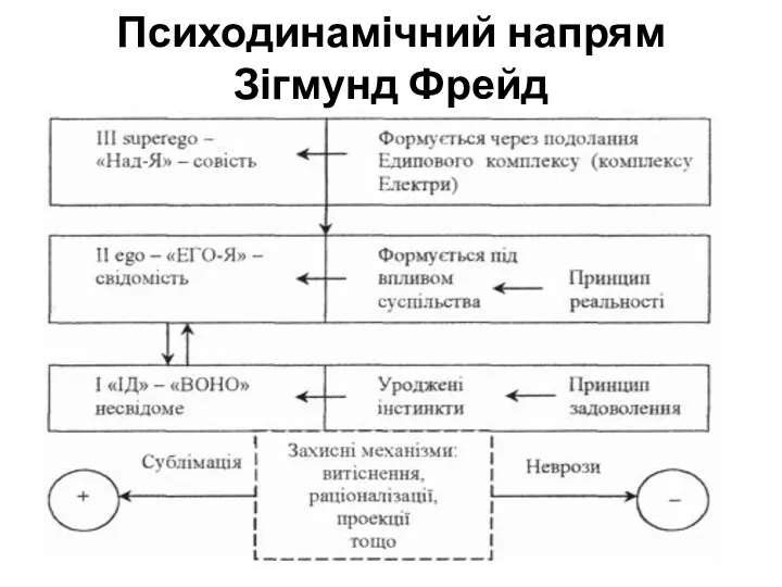 Психодинамічний напрям Зігмунд Фрейд