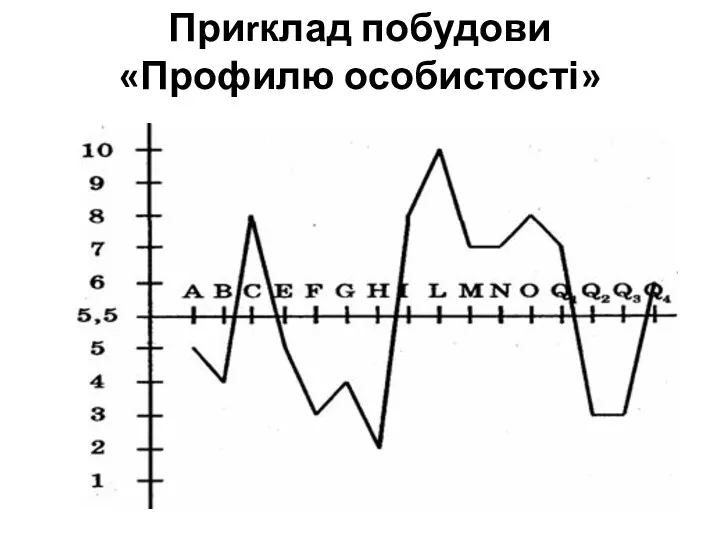 Приrклад побудови «Профилю особистості»