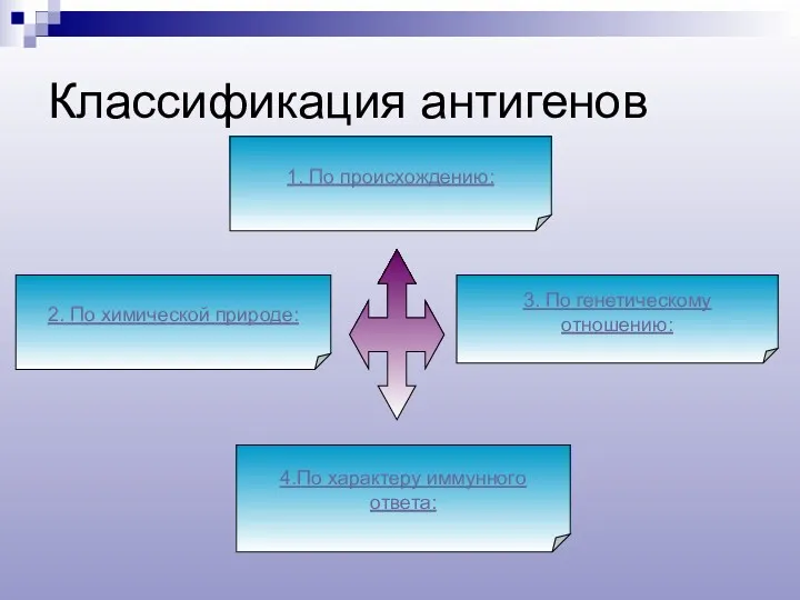 Классификация антигенов 1. По происхождению: 2. По химической природе: 3.