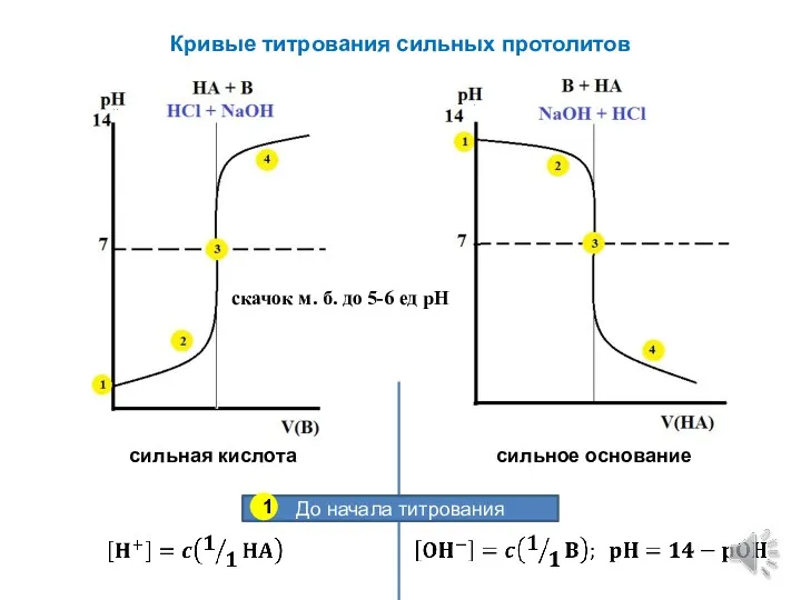 Кривые титрования сильных протолитов сильная кислота сильное основание скачок м. б. до 5-6 ед рН