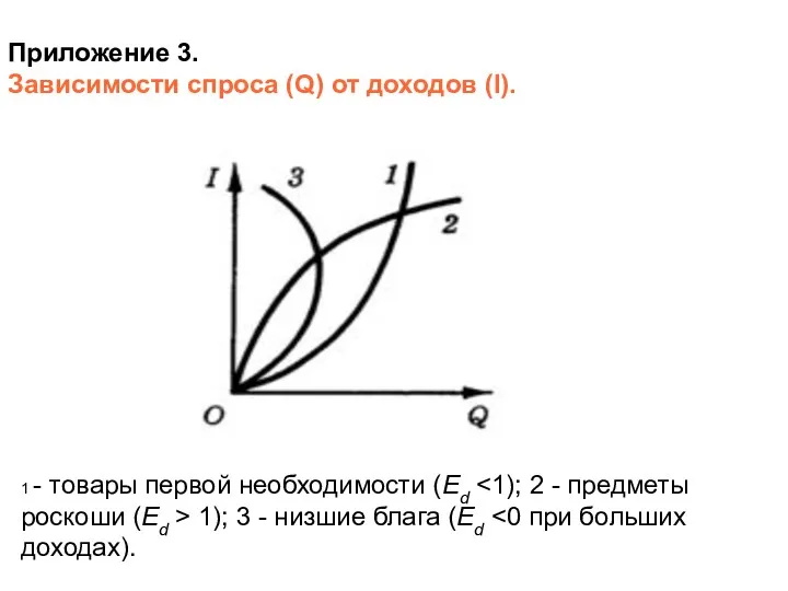 Приложение 3. Зависимости спроса (Q) от доходов (I). 1 -