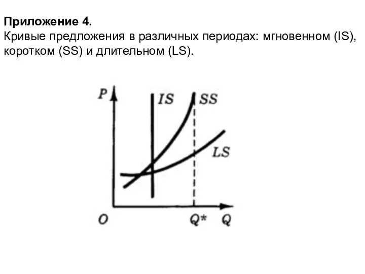 Приложение 4. Кривые предложения в различных периодах: мгновенном (IS), коротком (SS) и длительном (LS).