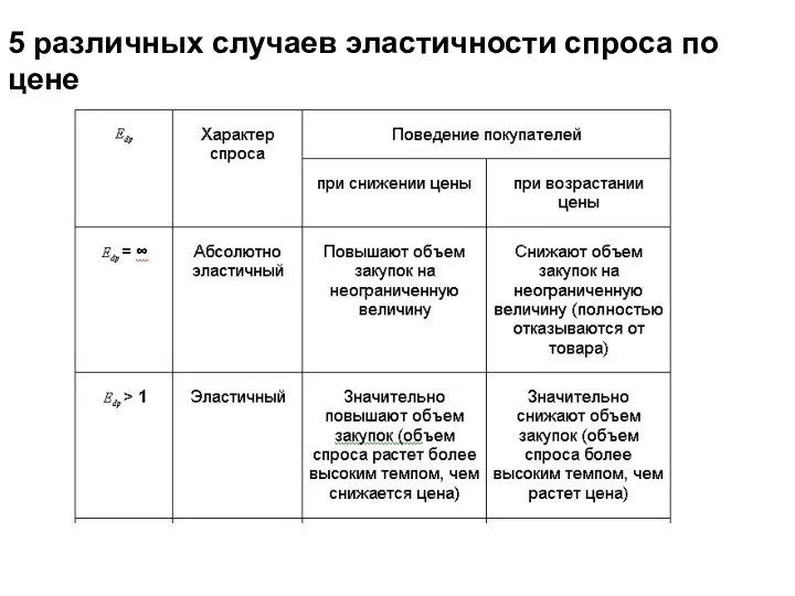 5 различных случаев эластичности спроса по цене