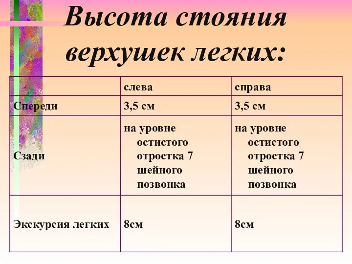 Высота стояния верхушек легких: