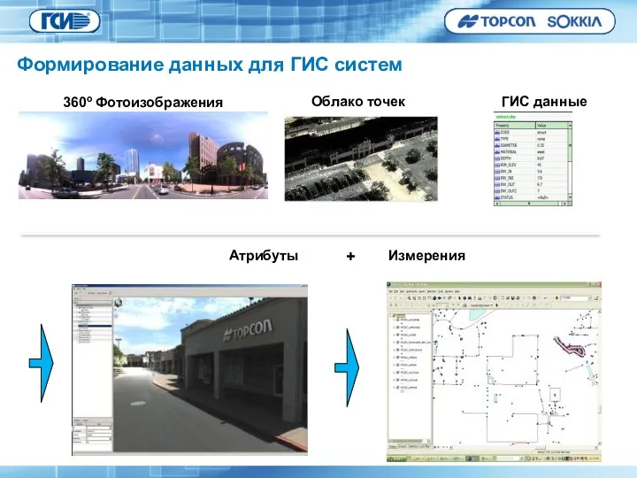 Атрибуты Измерения + 360o Фотоизображения ГИС данные Облако точек Формирование данных для ГИС систем