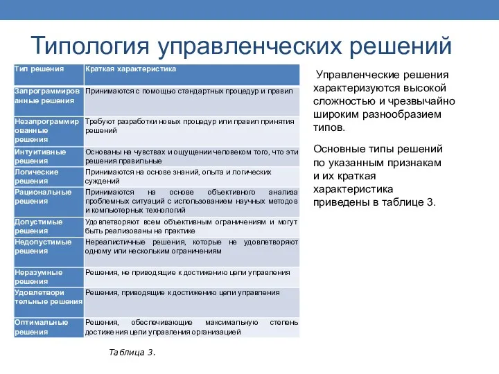 Типология управленческих решений Таблица 3. Управленческие решения характеризуются высокой сложностью