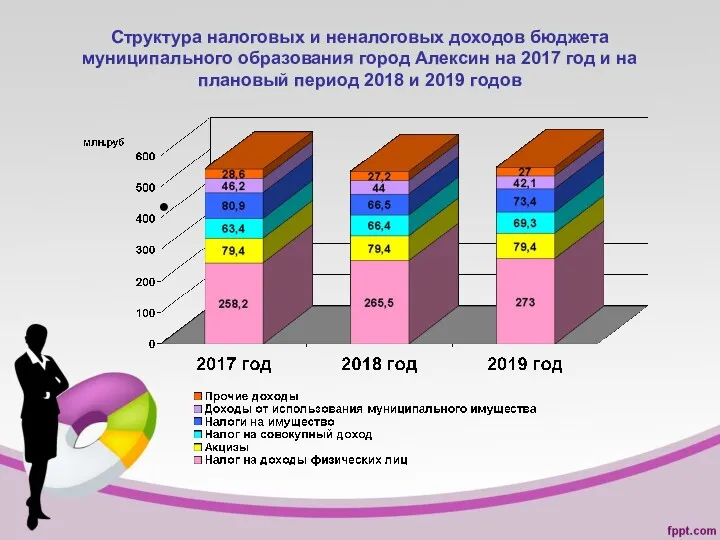 Структура налоговых и неналоговых доходов бюджета муниципального образования город Алексин