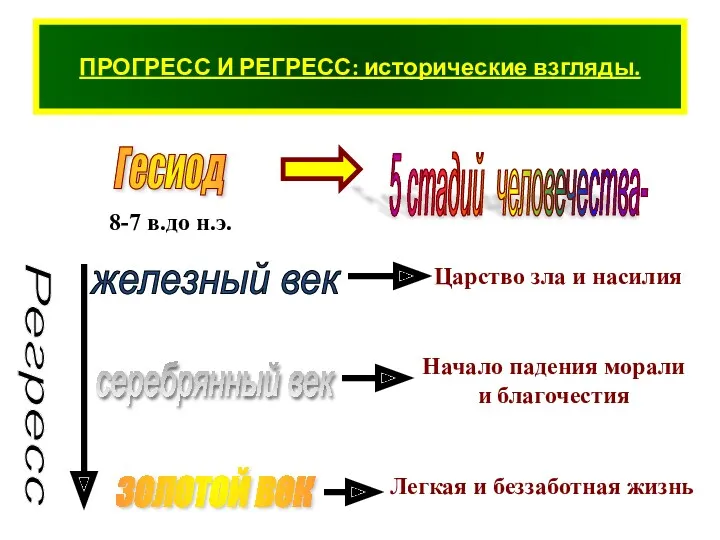 ПРОГРЕСС И РЕГРЕСС: исторические взгляды. золотой век серебрянный век железный век