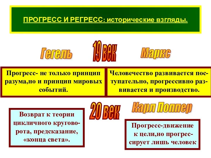 ПРОГРЕСС И РЕГРЕСС: исторические взгляды. Гегель Маркс Прогресс- не только