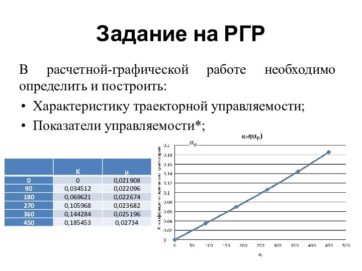 Задание на РГР В расчетной-графической работе необходимо определить и построить: Характеристику траекторной управляемости; Показатели управляемости*;