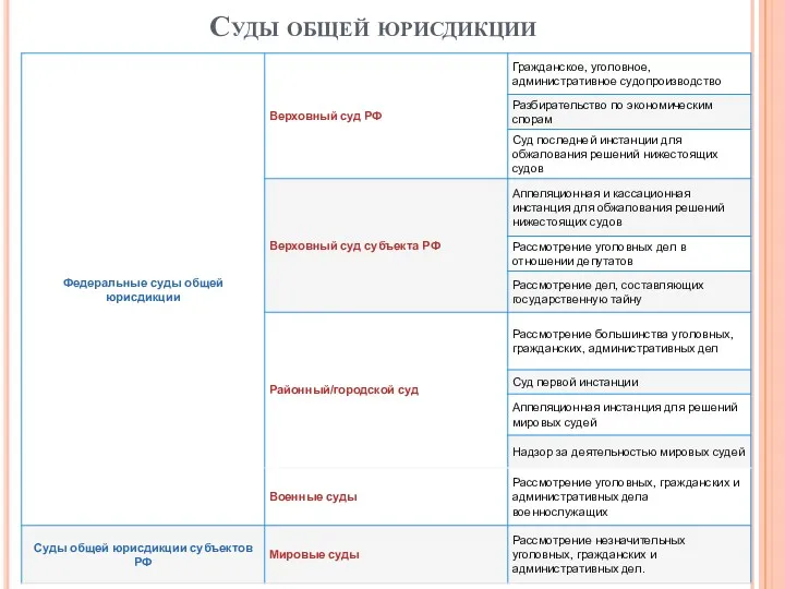 Суды общей юрисдикции