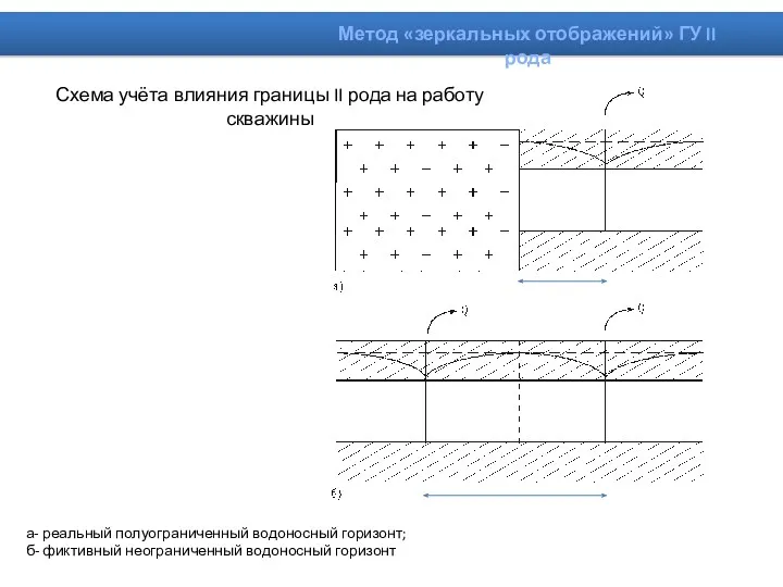 Схема учёта влияния границы II рода на работу скважины а-