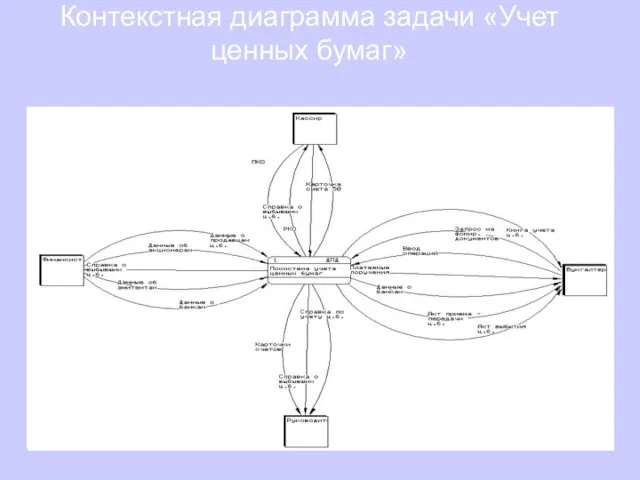 Контекстная диаграмма задачи «Учет ценных бумаг»