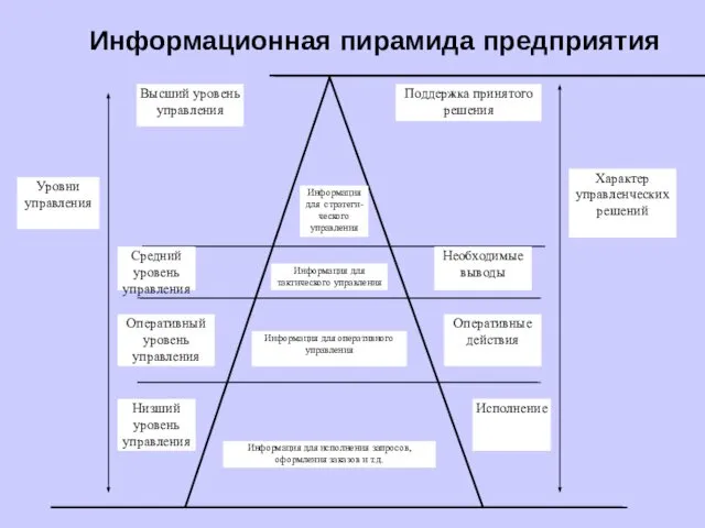 Информационная пирамида предприятия Высший уровень управления Поддержка принятого решения Информация для стратеги- ческого