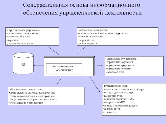 Содержательная основа информационного обеспечения управленческой деятельности