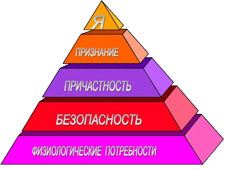 ПРИЧАСТНОСТЬ ФИЗИОЛОГИЧЕСКИЕ ПОТРЕБНОСТИ БЕЗОПАСНОСТЬ ПРИЗНАНИЕ Я