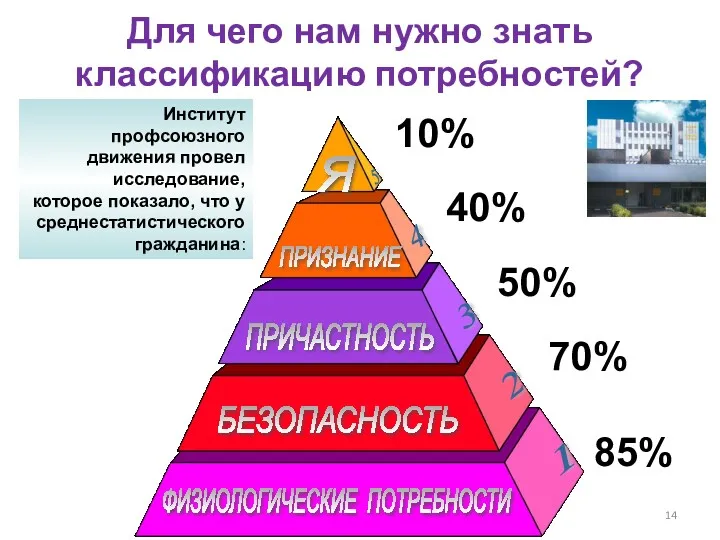 10% 40% 50% 70% 85% Для чего нам нужно знать классификацию потребностей? Институт