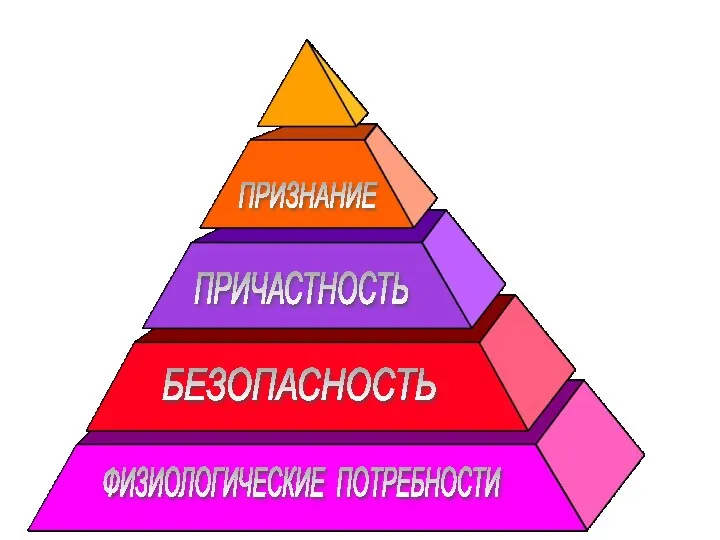 ПРИЧАСТНОСТЬ ФИЗИОЛОГИЧЕСКИЕ ПОТРЕБНОСТИ БЕЗОПАСНОСТЬ ПРИЗНАНИЕ