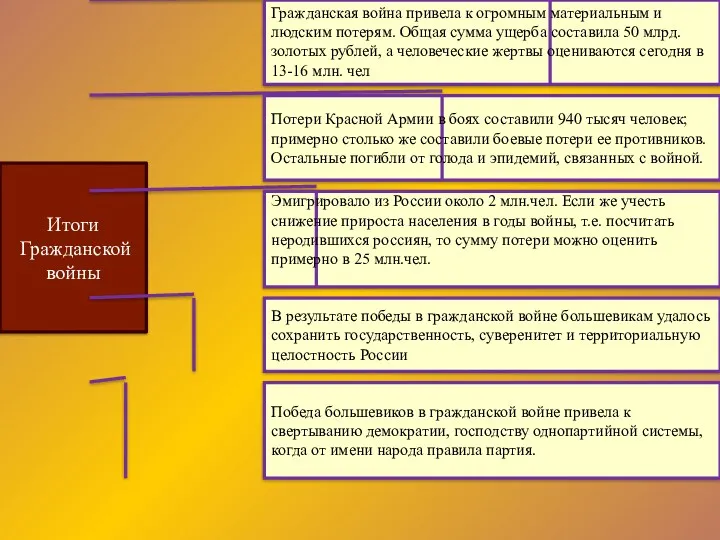 Итоги Гражданской войны Гражданская война привела к огромным материальным и