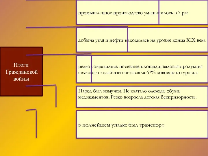 Итоги Гражданской войны промышленное производство уменьшилось в 7 раз добыча