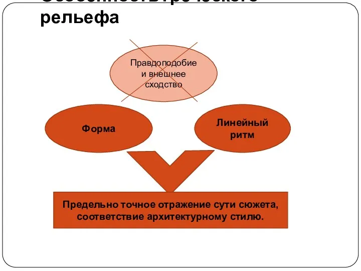 Особенность греческого рельефа Правдоподобие и внешнее сходство Форма Линейный ритм