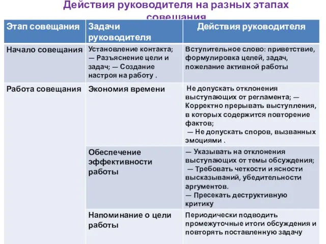 Действия руководителя на разных этапах совещания