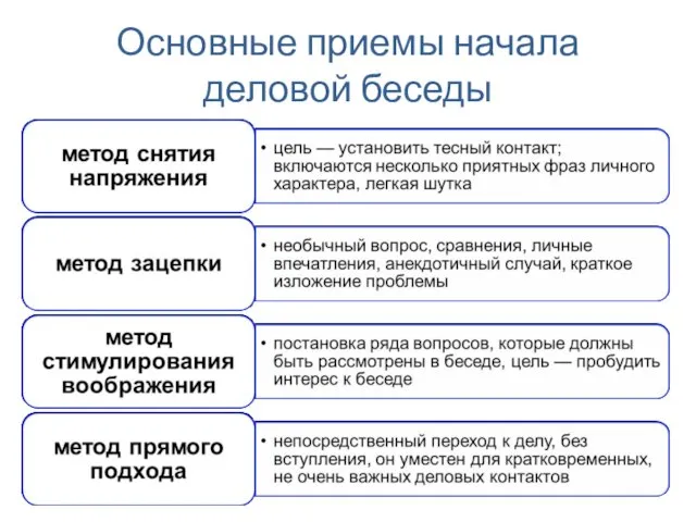 Основные приемы начала деловой беседы