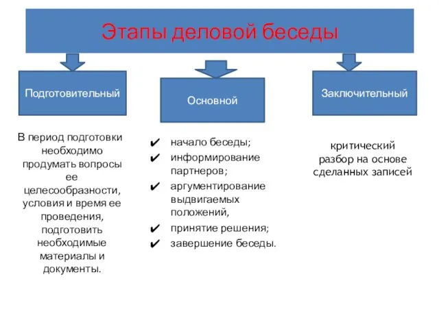 Этапы деловой беседы начало беседы; информирование партнеров; аргументирование выдвигаемых положений,