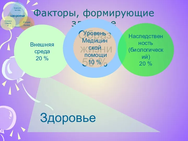 Факторы, формирующие здоровье Здоровье Внешняя среда 20 % Образ жизни