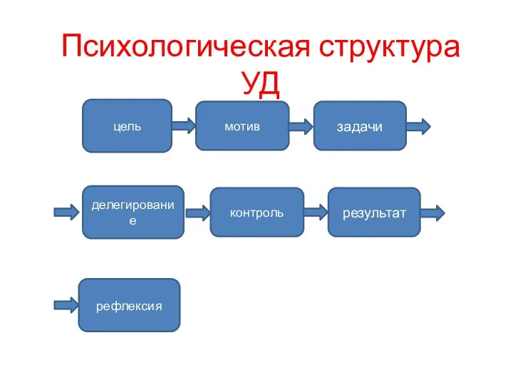 Психологическая структура УД цель мотив задачи делегирование контроль результат рефлексия