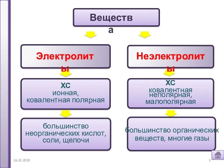 16.10.2020 Электролиты Неэлектролиты