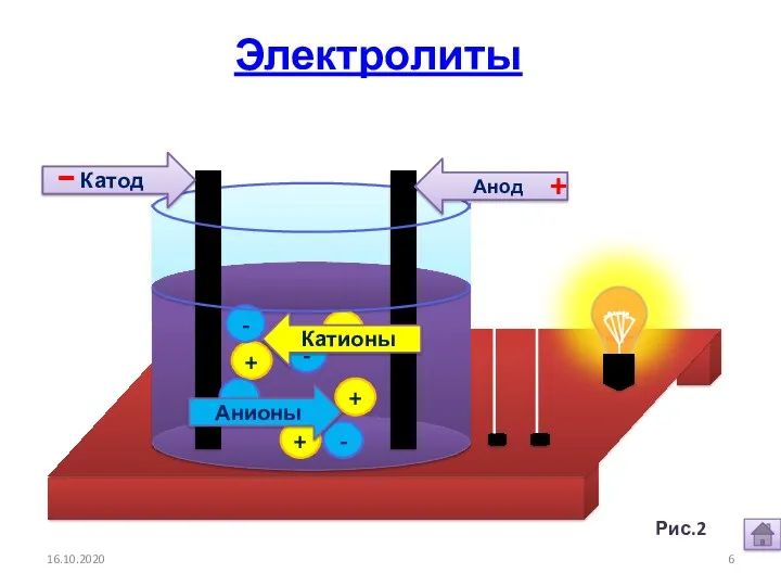 + + + + - - - - Анионы Катионы