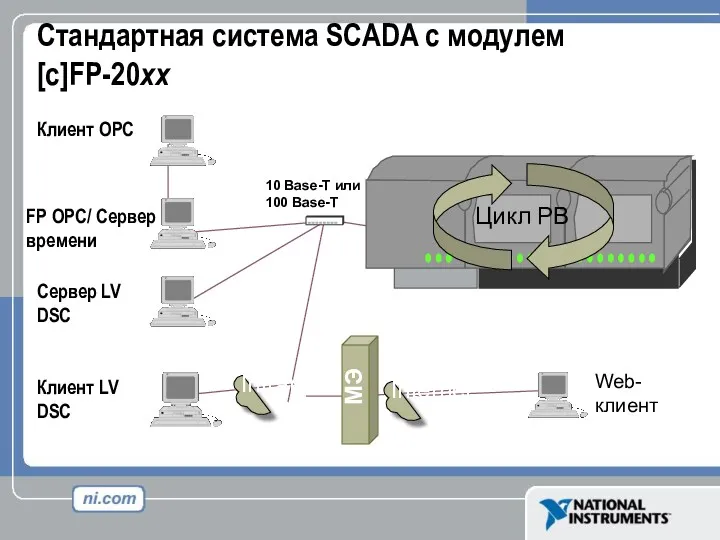 Стандартная система SCADA с модулем [c]FP-20xx Intranet Клиент LV DSC