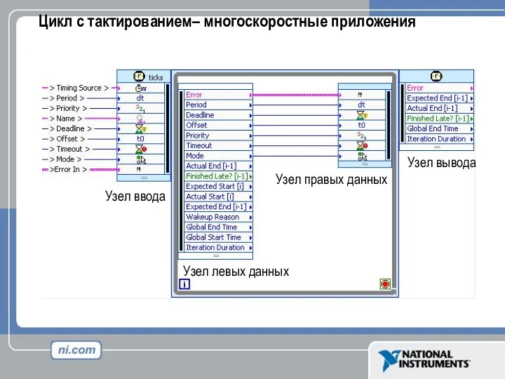 Цикл с тактированием– многоскоростные приложения Узел ввода Узел вывода Узел левых данных Узел правых данных