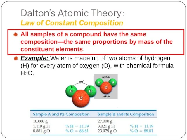 Dalton’s Atomic Theory： Law of Constant Composition All samples of