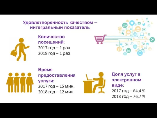 Удовлетворенность качеством – интегральный показатель Количество посещений: 2017 год –