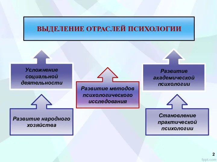 ВЫДЕЛЕНИЕ ОТРАСЛЕЙ ПСИХОЛОГИИ Усложнение социальной деятельности Развитие методов психологического исследования