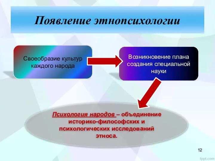 Появление этнопсихологии Своеобразие культур каждого народа Возникновение плана создания специальной